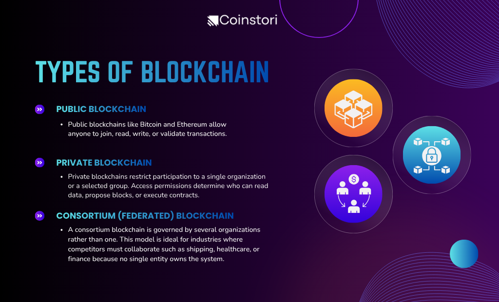 Types of Blockchain technology