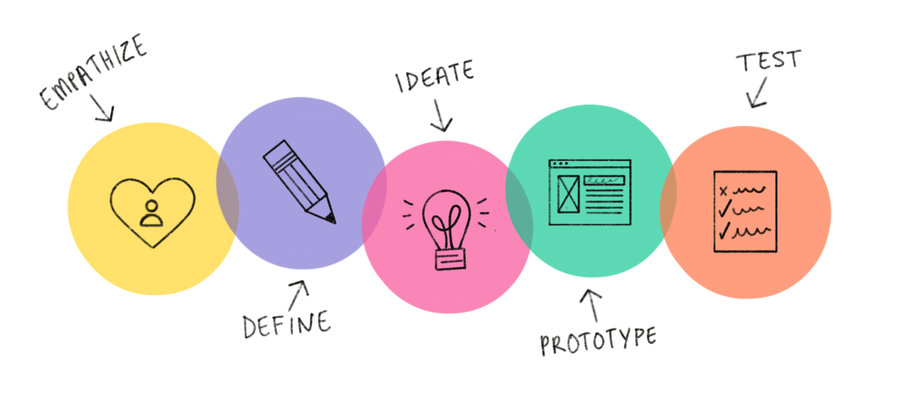 Buyer's evaluation checklist for selecting best UX design firms