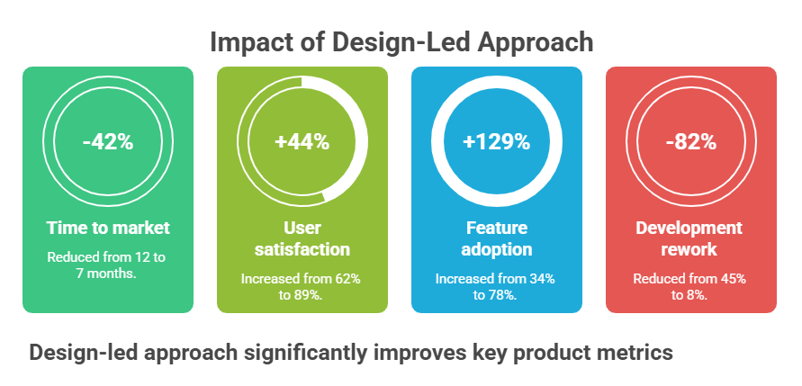 Financial framework for evaluating user interface design services