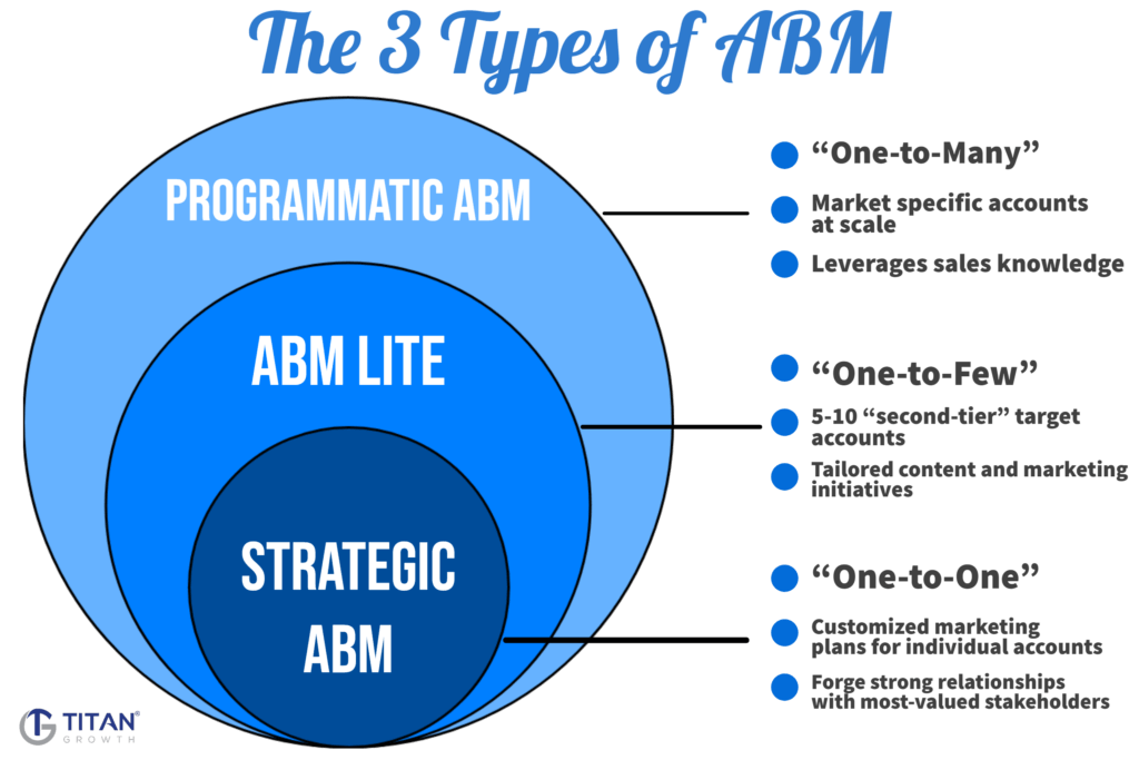 Strategic shifts in B2B outreach via LinkedIn learning account based marketing foundations