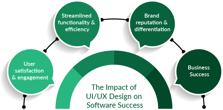 Financial framework for evaluating user interface design services