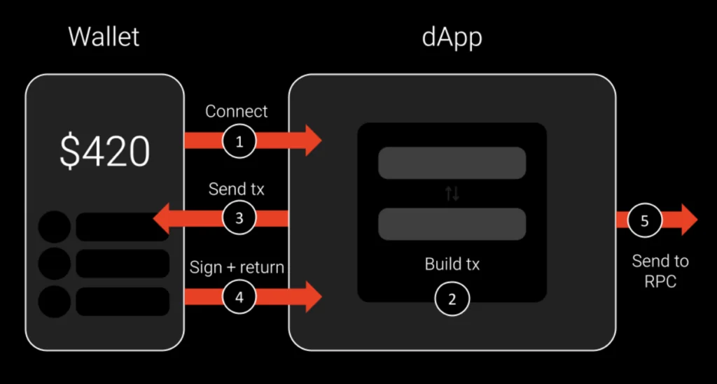 What are RPC Nodes: A beginner