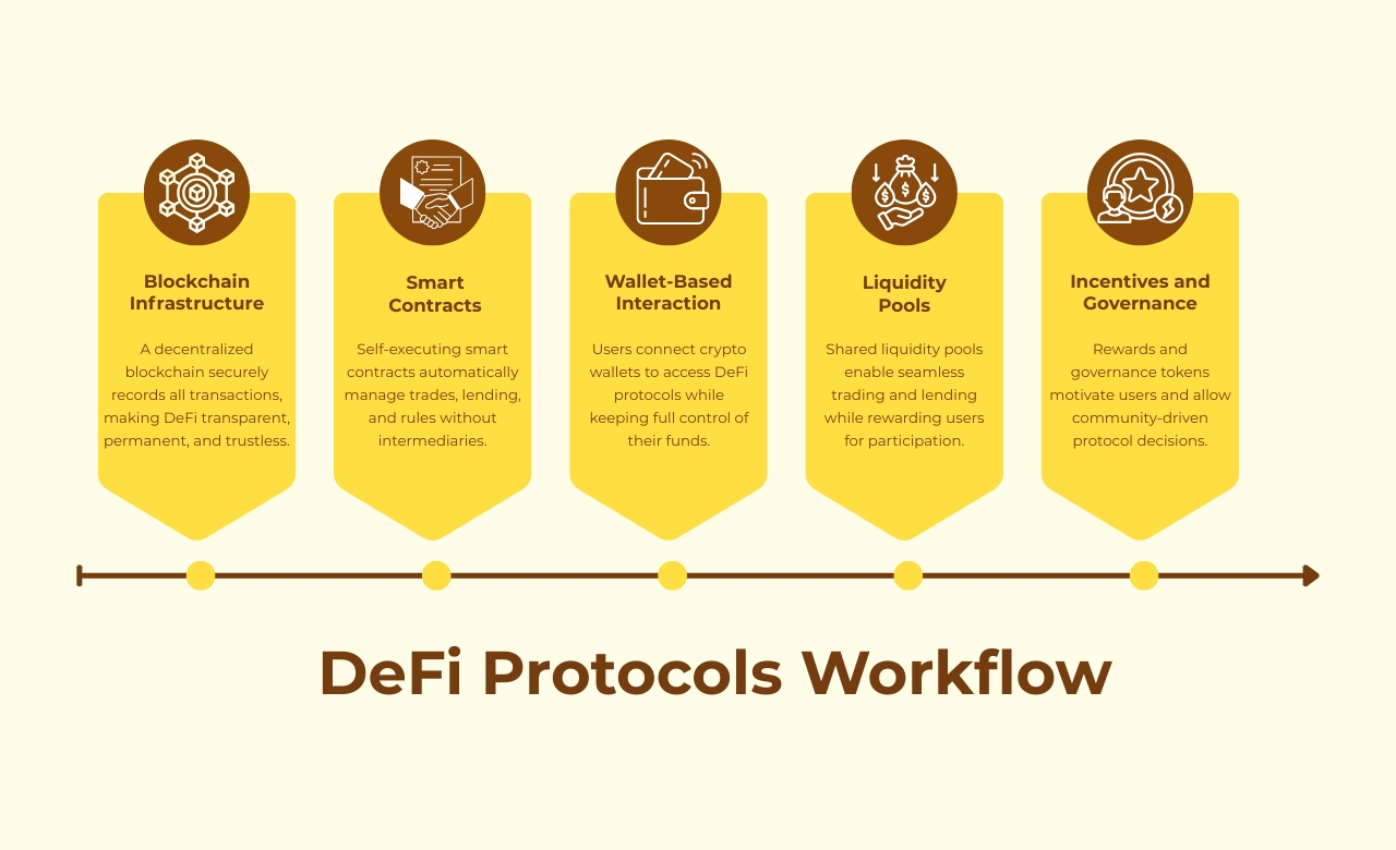 How DeFi Protocols Power Decentralized Finance
