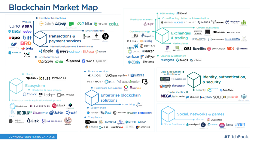 Blockchain Ecosystem Explained In One Chart | by Harry Alford | humble words | Medium