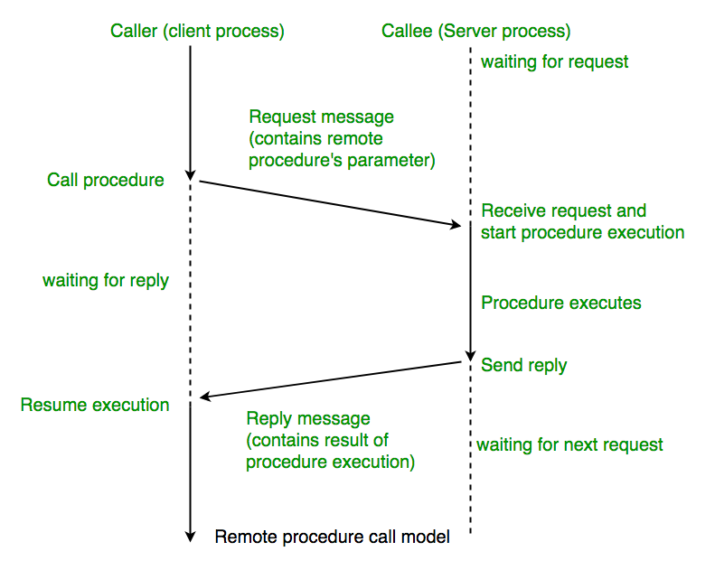 Remote Procedure Call (RPC) in Operating System - GeeksforGeeks