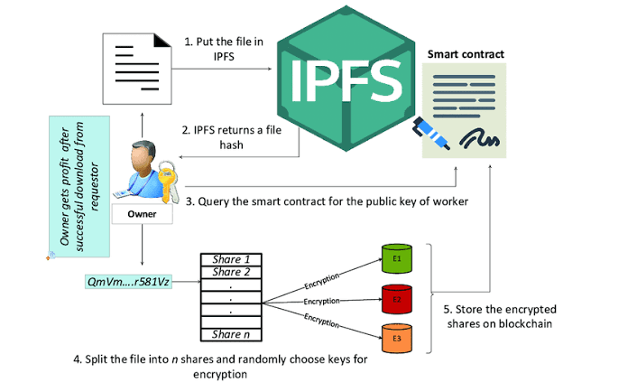InterPlanetary File System (IPFS): Decentralized Storage - NashTech Blog