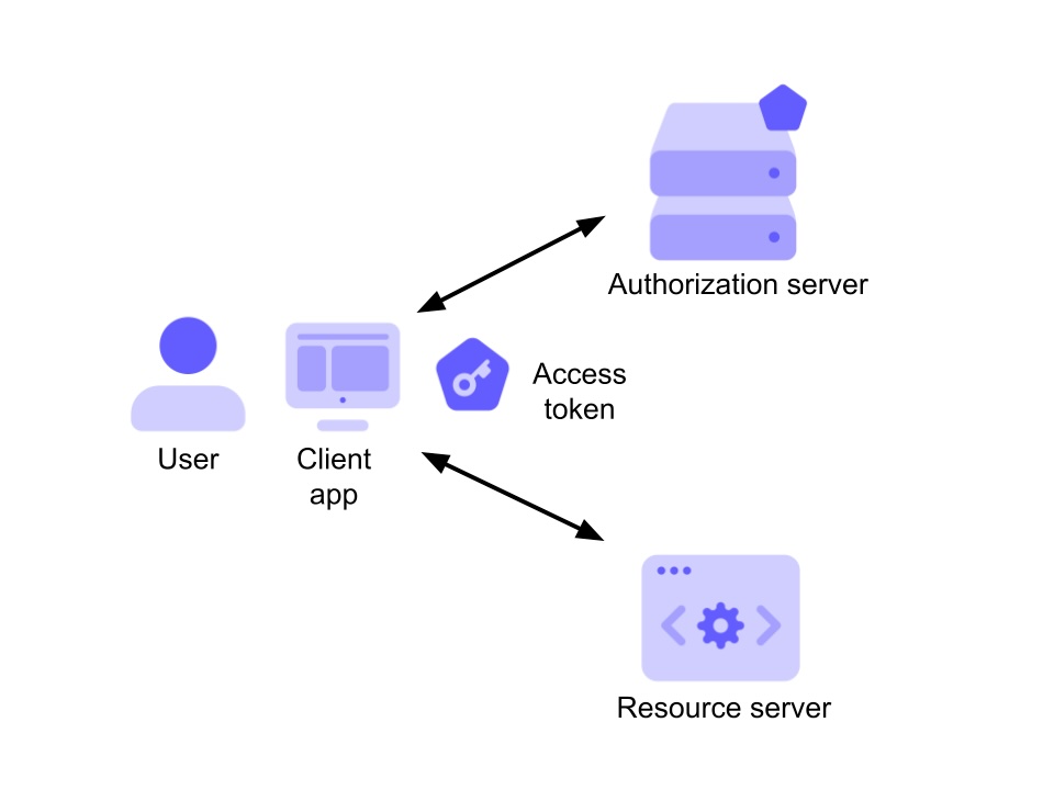 ID Token and Access Token: What Is the Difference? | Auth0