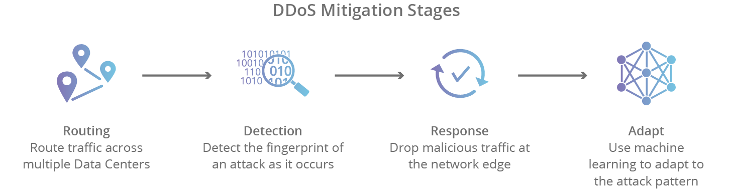 What is DDoS Mitigation?
