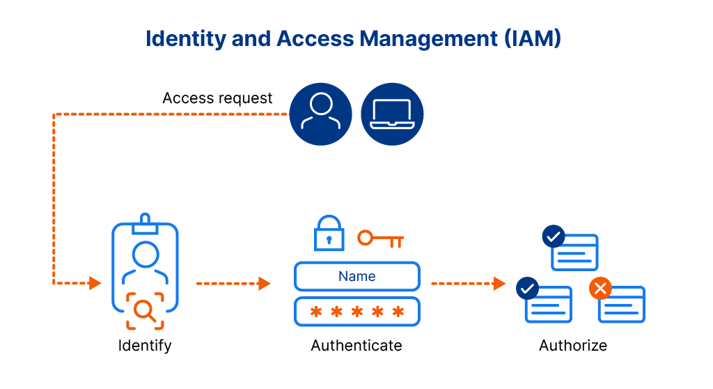 What is Identity and Access Management? Definition & FAQs | AppOmni