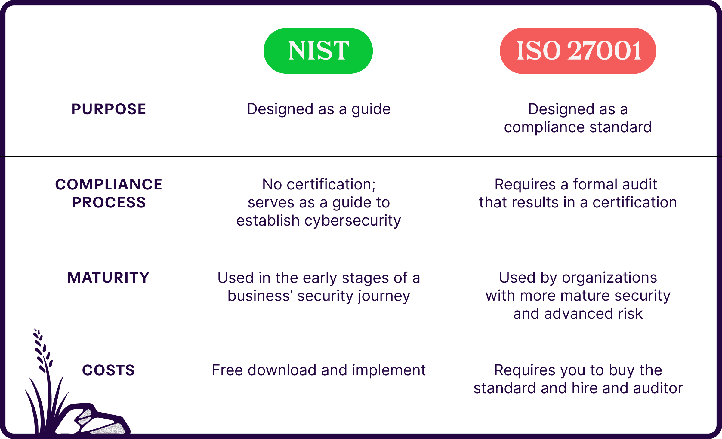 NIST CSF vs. ISO 27001: What