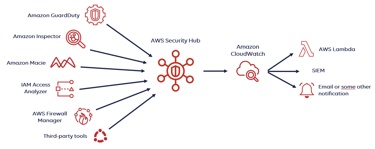 AWS Security Hub: Quản lý Tập trung Tình trạng Bảo mật và Findings trên AWS