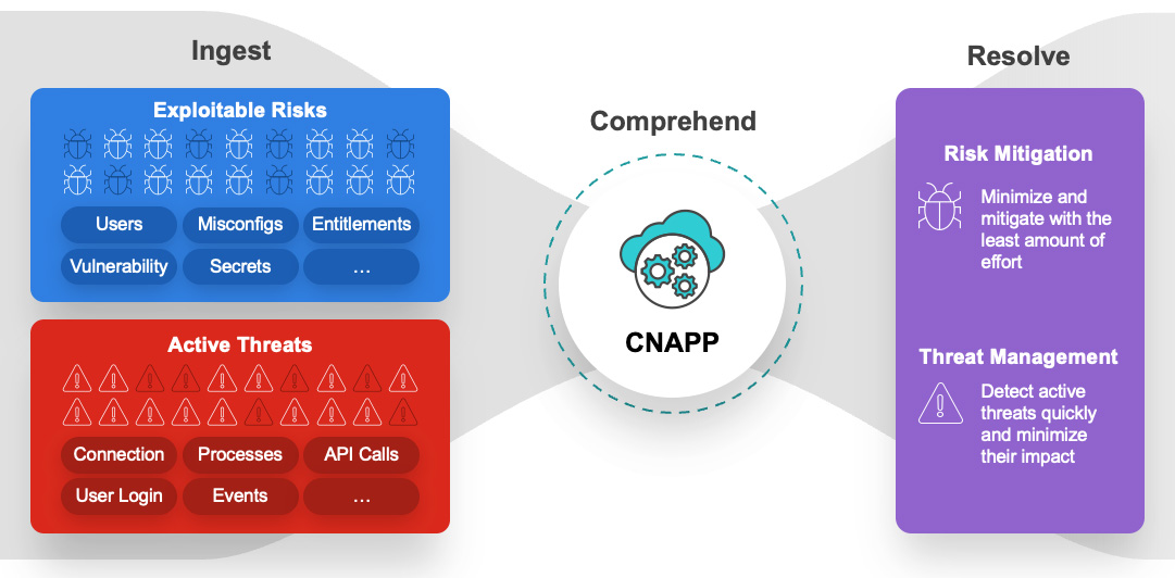 What is CNAPP? Cloud-Native Application Protection Platform | Fortinet