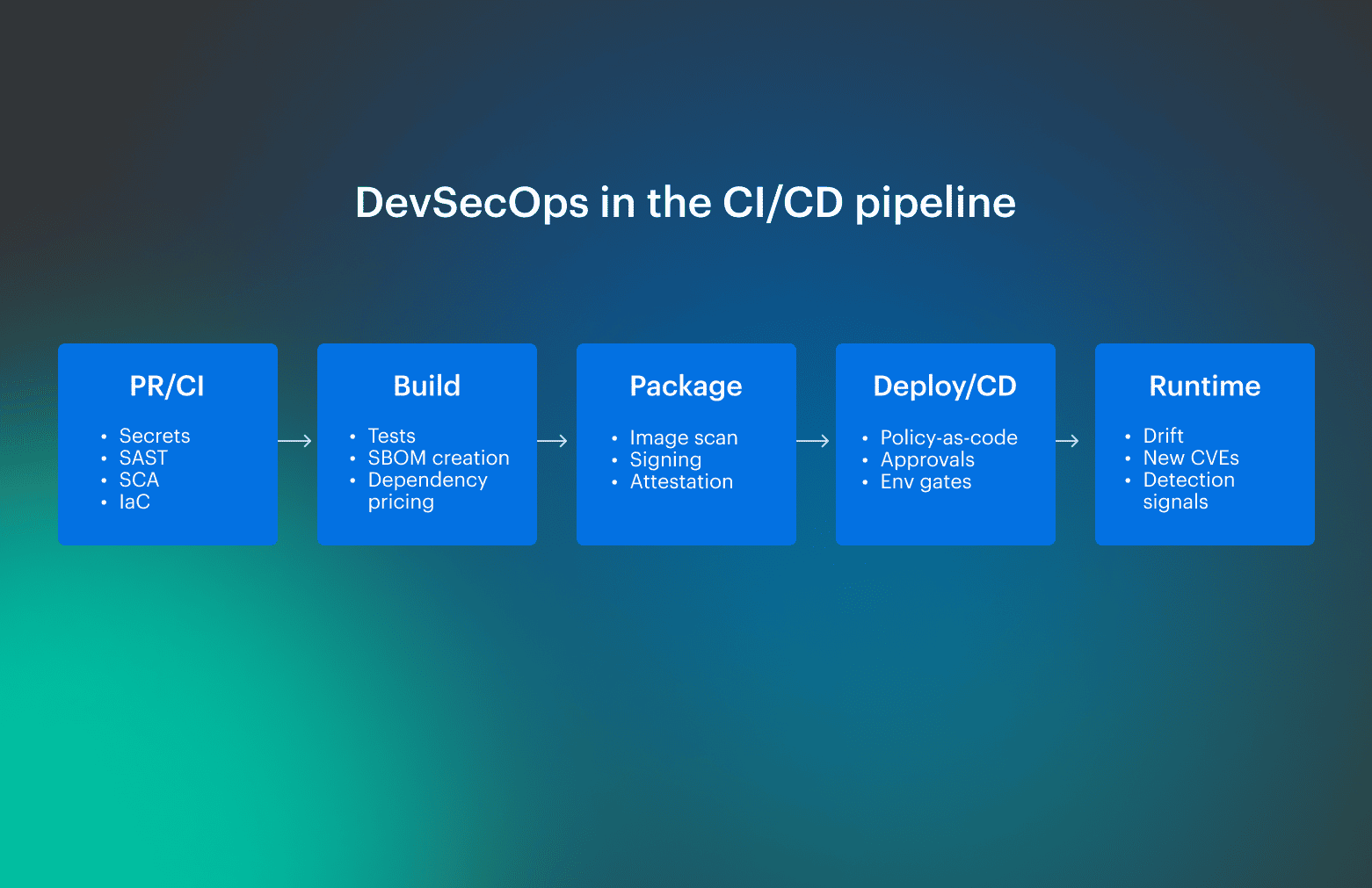 What Is DevSecOps? DevSecOps Definition & Security