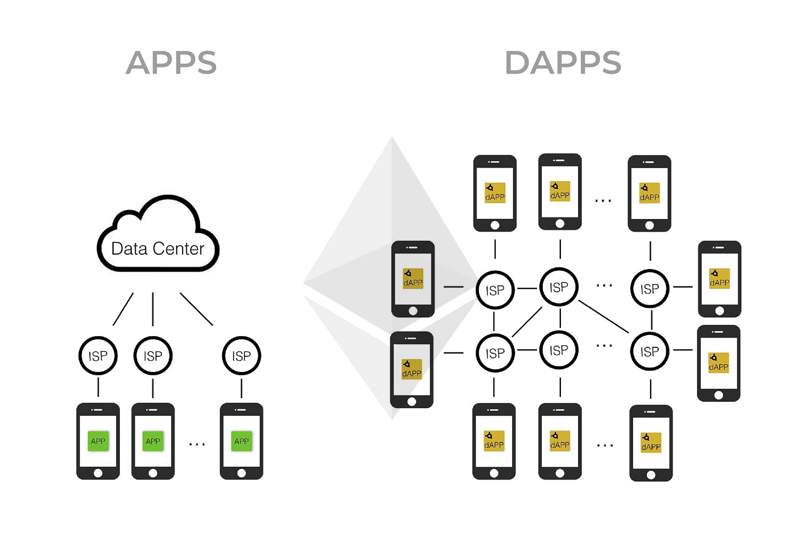What Is a Dapp? How Decentralized Apps Work