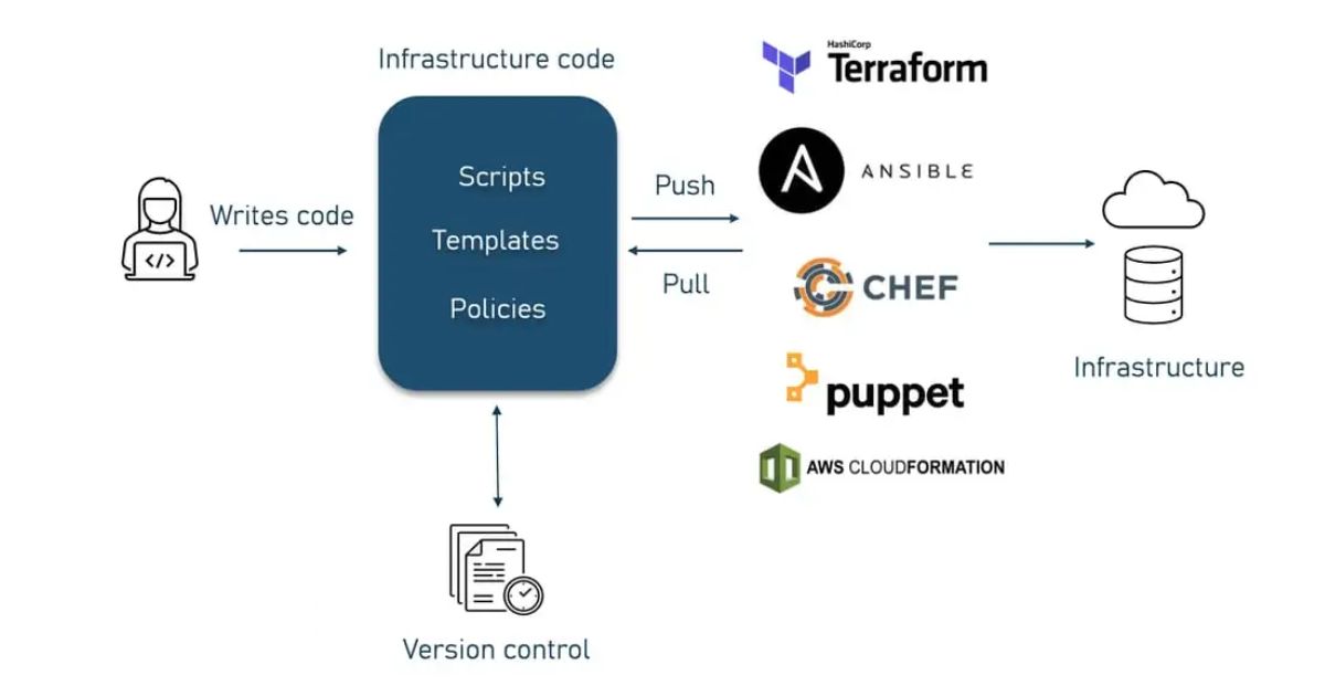 Infrastructure as Code là gì? Kiến thức về IaC từ A - Z