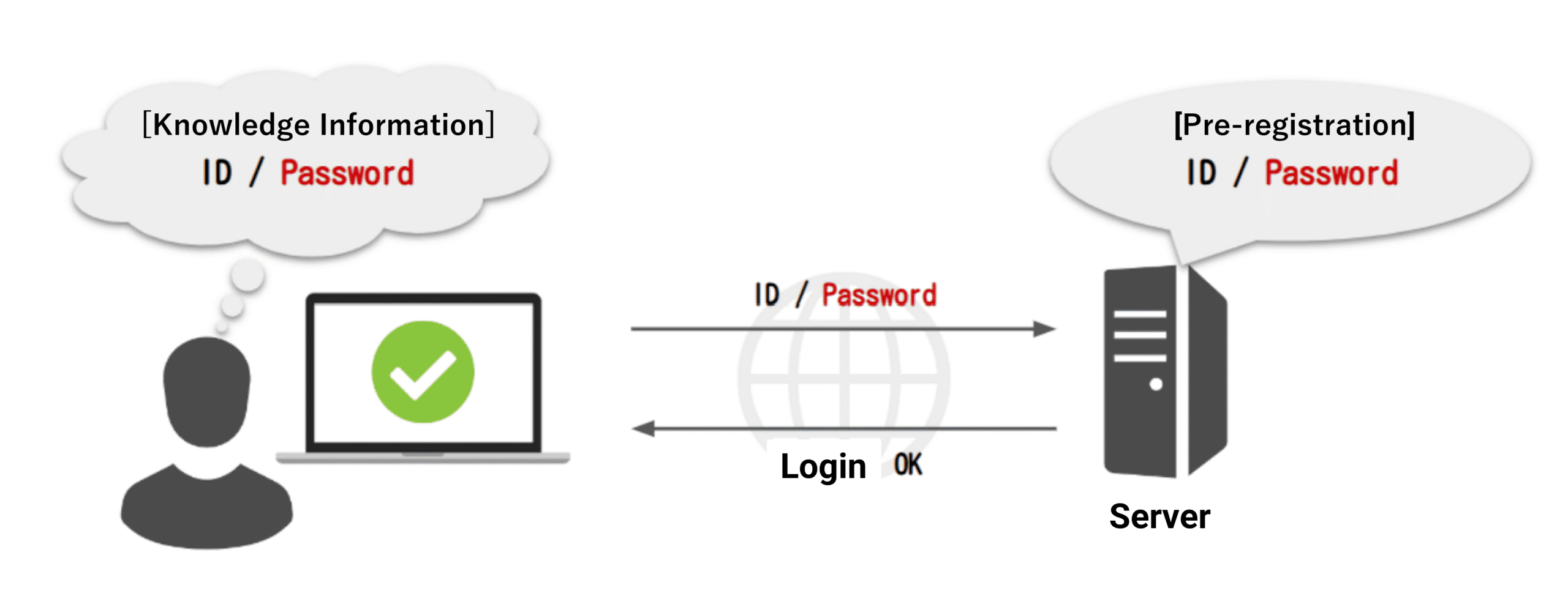 Differences Between Password and PIN | YubiOn Blog