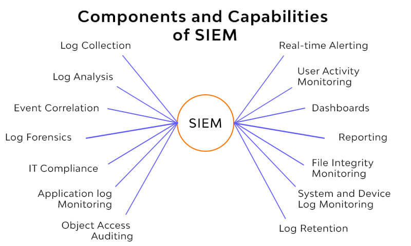 What are the advantages of SIEM? - Nordcloud