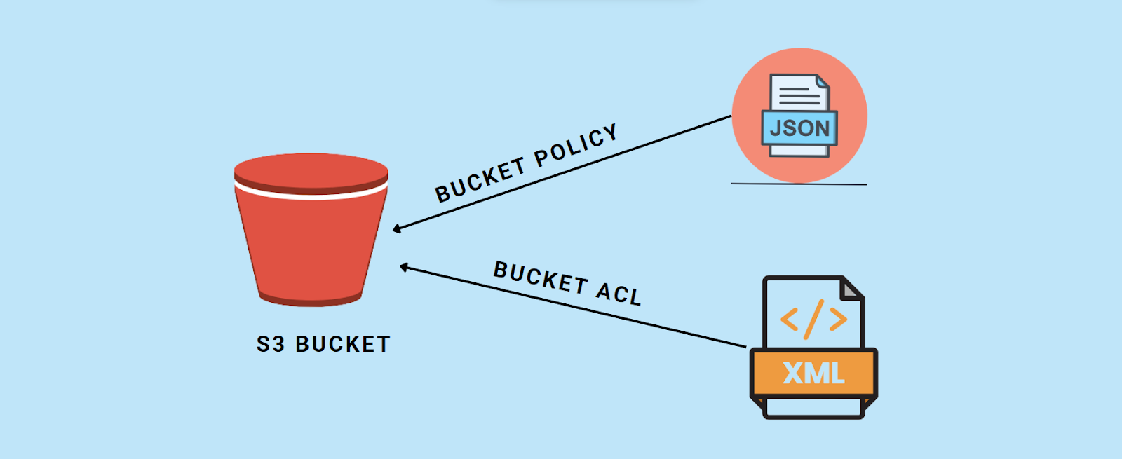 Securing AWS S3 Buckets: Risks and Best Practices | CSA