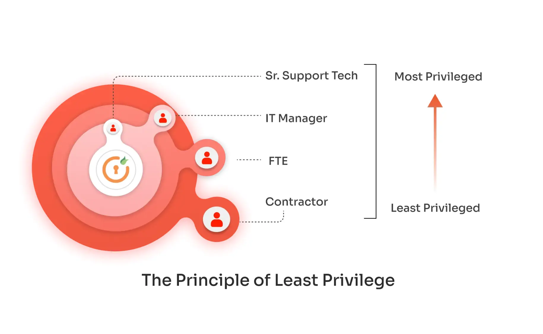 What is the Principle of Least Privilege (PoLP)?| miniOrange