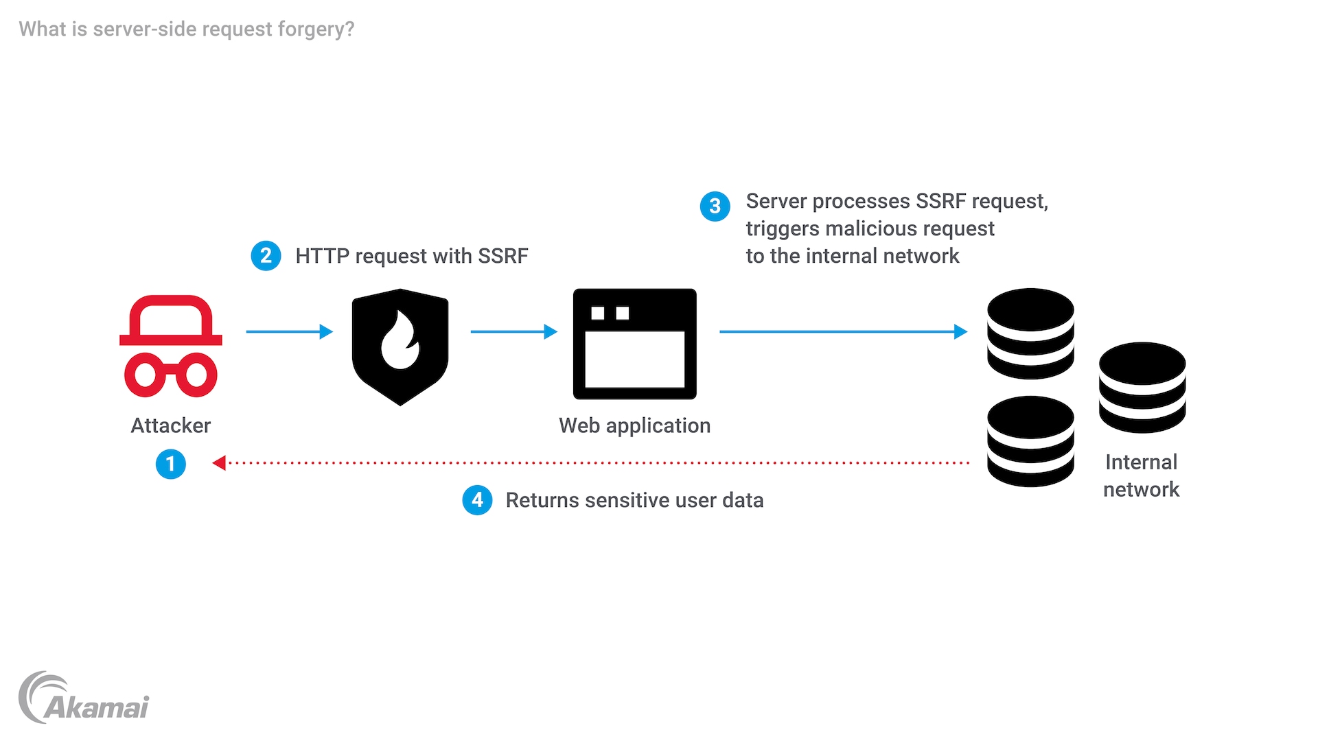 What Is Server-Side Request Forgery? | Akamai
