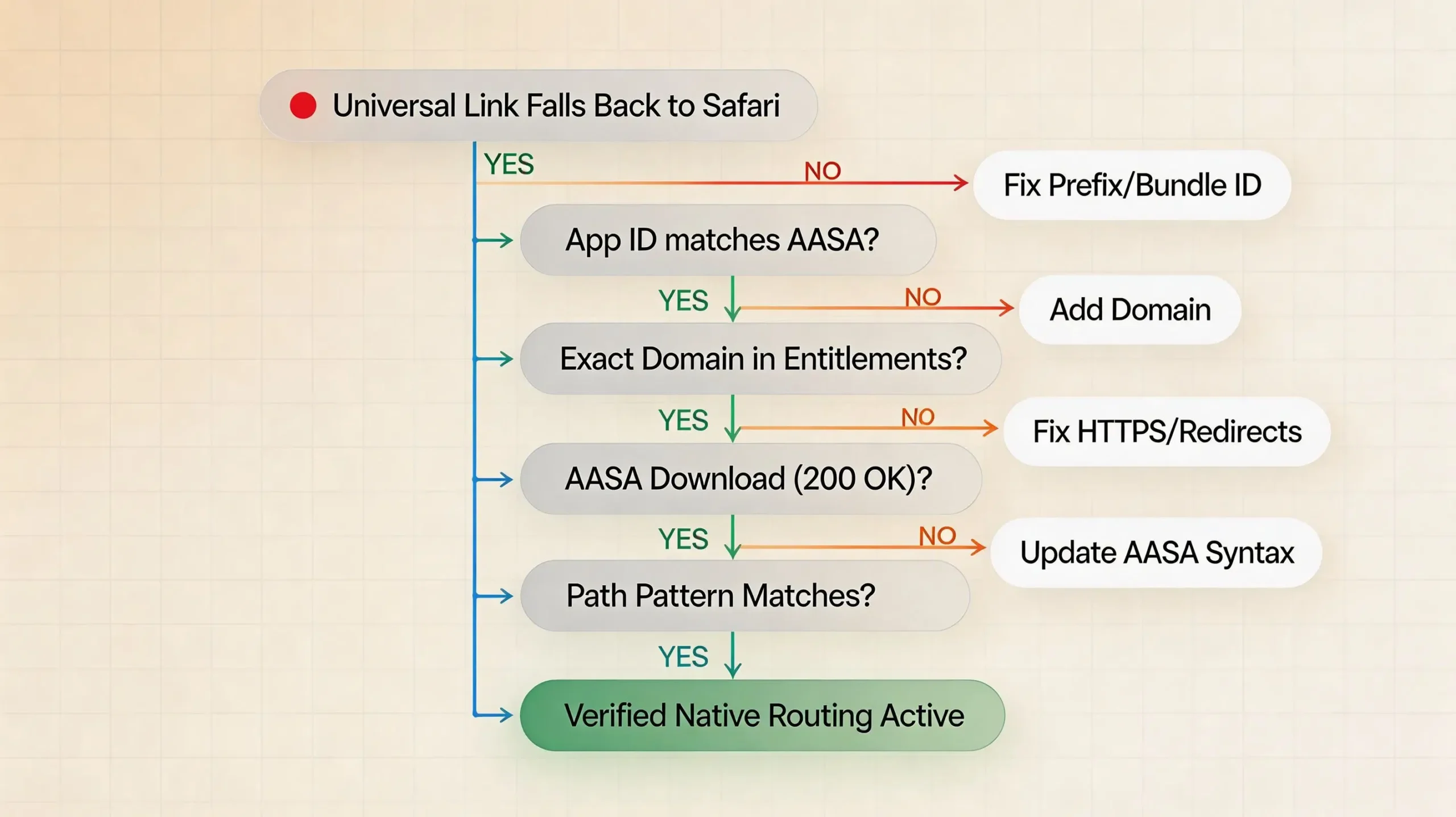 How to Fix iOS Universal Links Bundle ID and AASA App ID Mismatch - Opoinstall