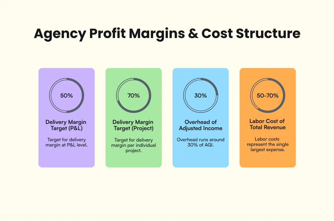 The hidden overhead that makes a digital marketing agency unprofitable