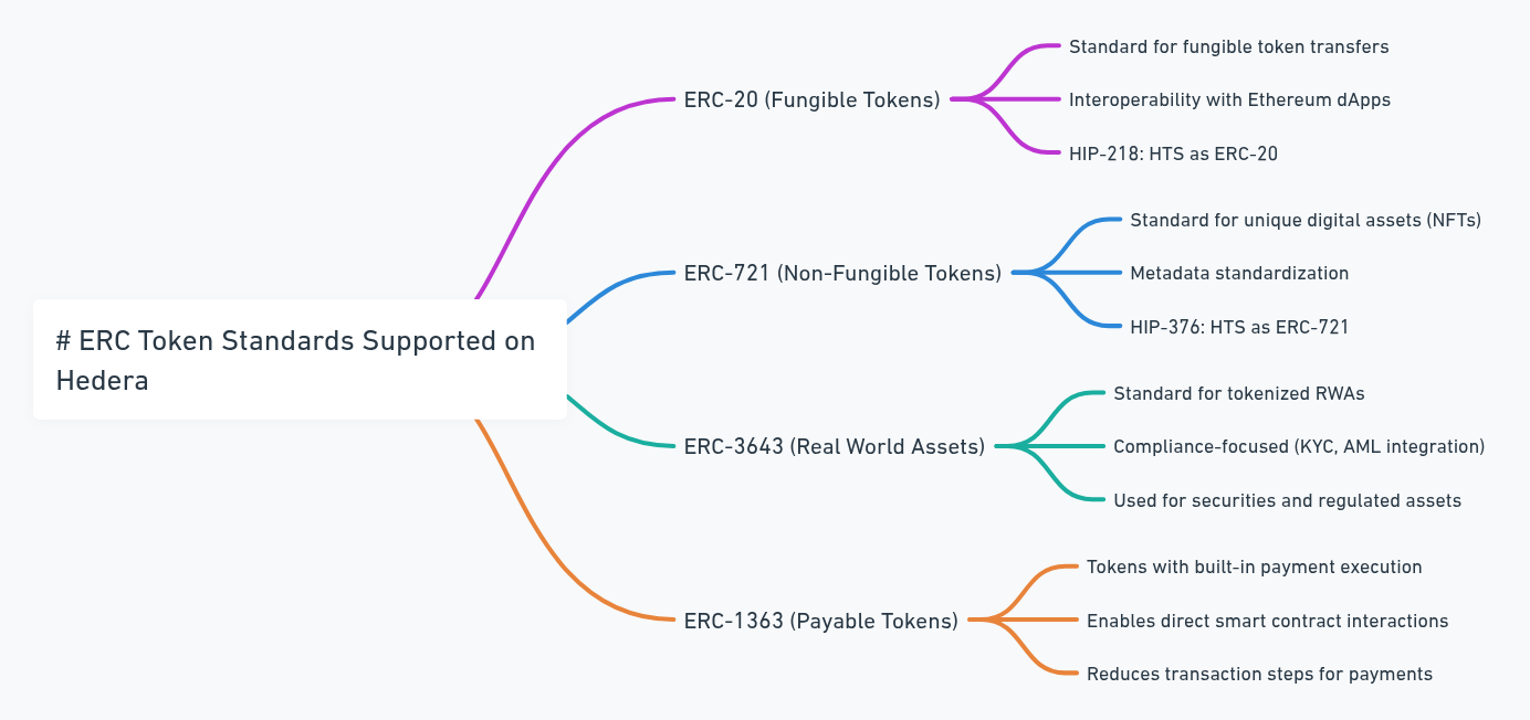 ERC/EVM-Compatible Tokenization - Hedera