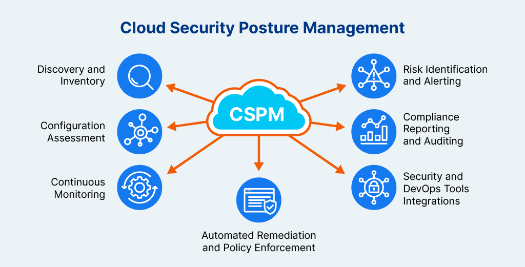 Cloud Security Posture Management (CSPM) - AppOmni