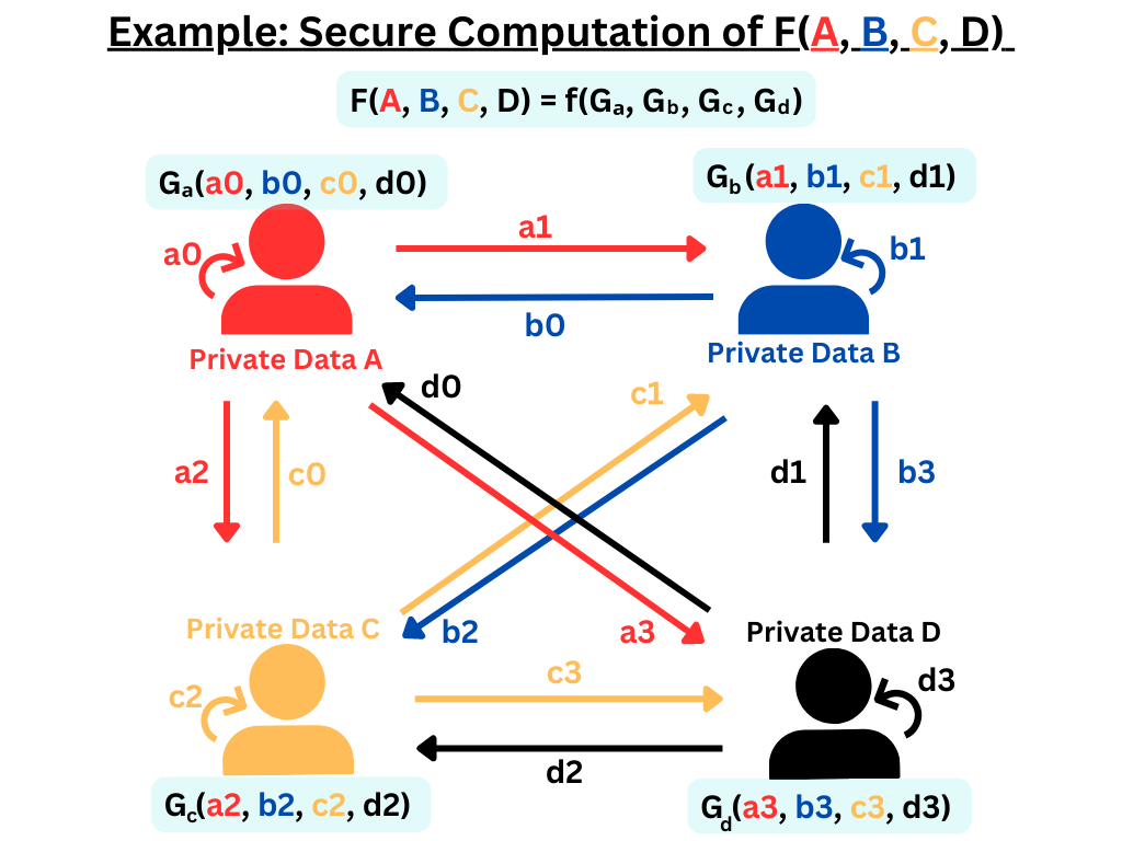 Secure Multi-Party Computation Solutions | IUDX