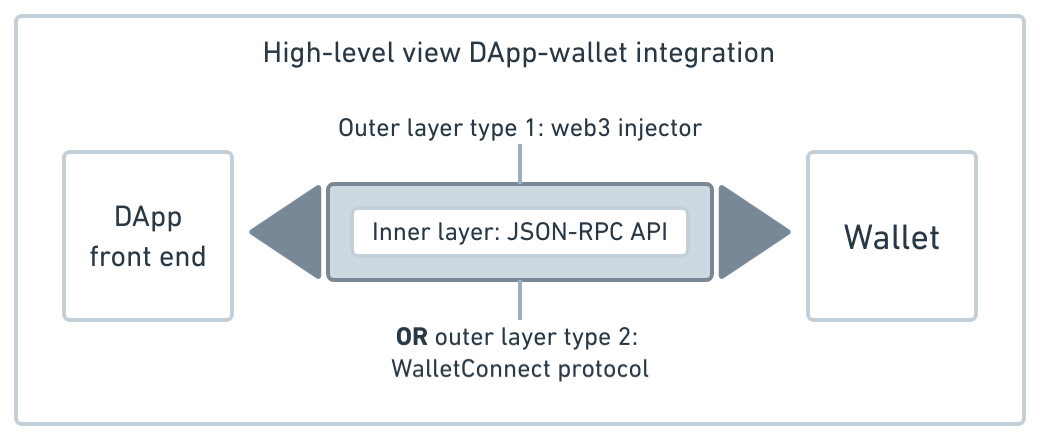 DApp-wallet integration architecture | Hathor docs