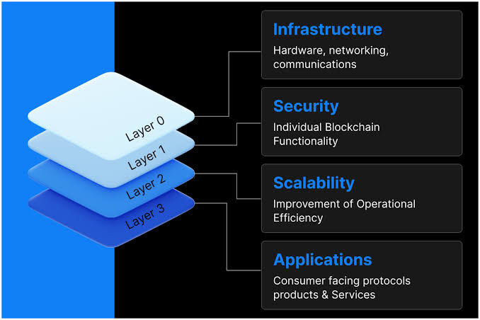 What Are Layer3 Blockchains & How Do They Improve Scalability