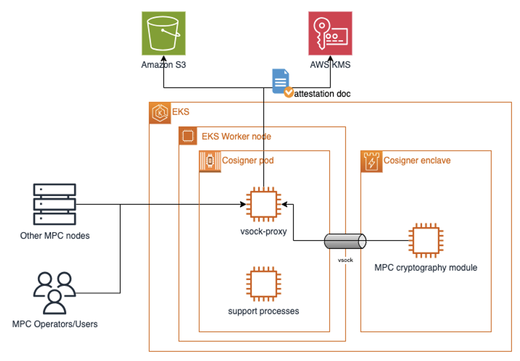 Build secure multi-party computation (MPC) wallets using AWS Nitro Enclaves | AWS Web3 Blog