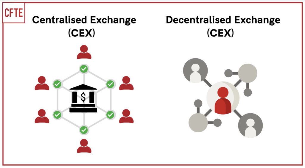 Centralised Exchanges (CEX) vs Decentralised Exchanges (DEX): Definition, Benefits, Disadvantages and Examples - CFTE