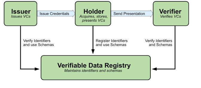Mapping documentation depth to project requirements - Strategic evaluation of Self-Sovereign Identity Whitepapers & PDF Resources